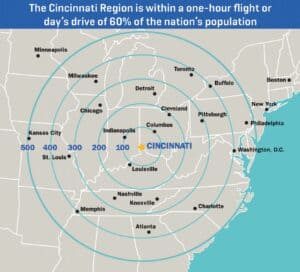 Cincinnati is within 500 miles of 60% of the US population.